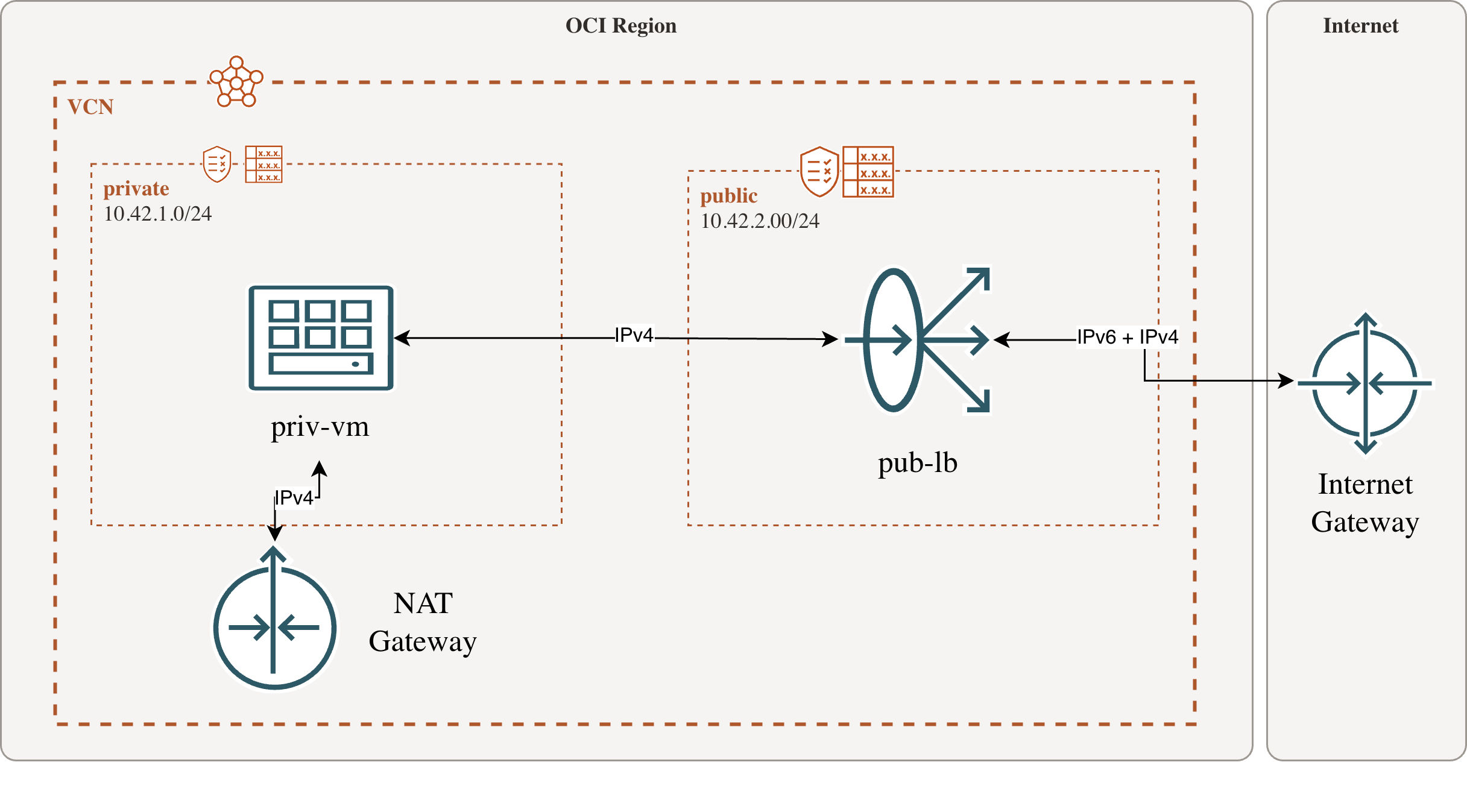 IPv6 is only accessible via Internet Gateway