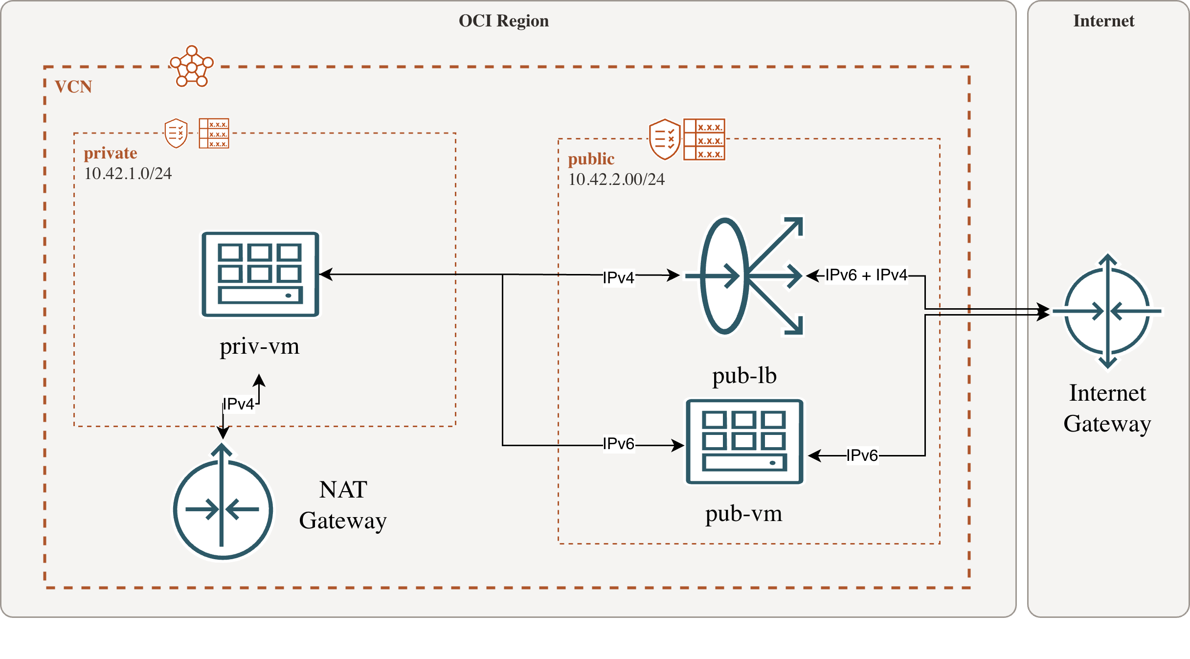 Accessing IPv6 from a private network using a gateway vm