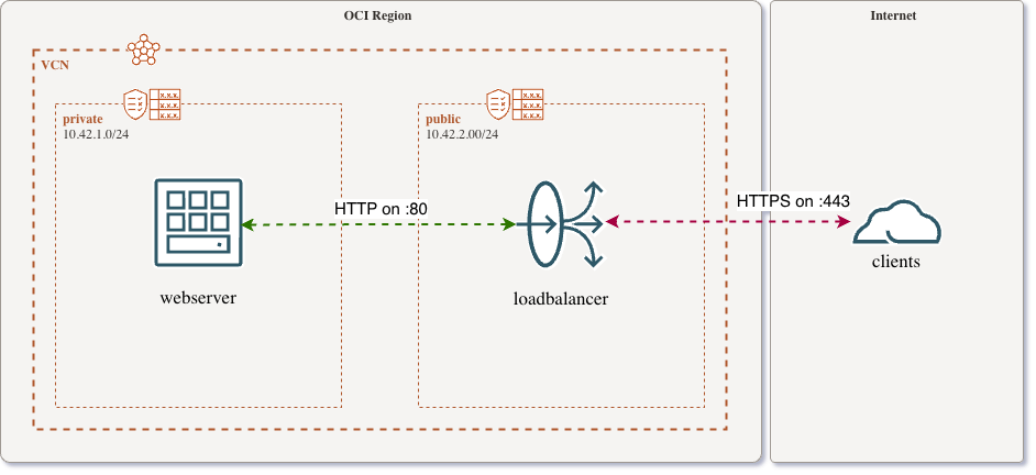 Common loadbalancer setup in OCI